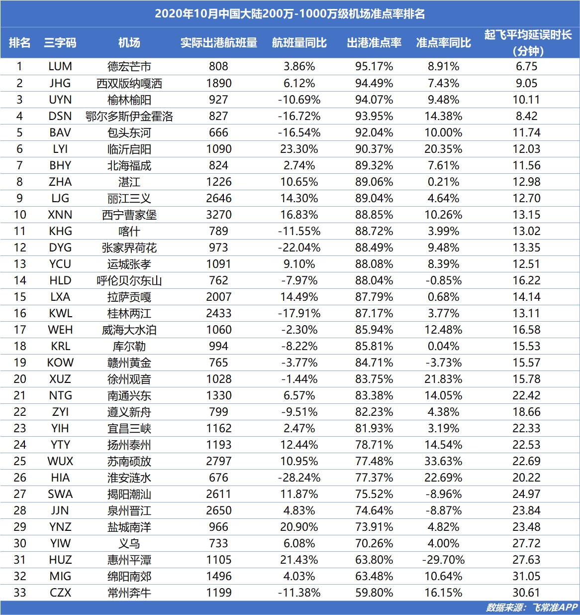 分別是重慶江北、成都雙流、北京大興、三亞鳳凰、蘭州中川、寧波櫟社、溫州龍灣、合肥新橋、海口美蘭、南昌昌北、濟南遠墻和太原武宿機場
-國際空運價格