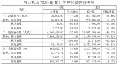 同比下降3.62%；10月飛機(jī)起降3.9萬架次
-國際貨運包機(jī)