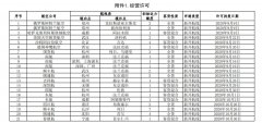 10月21條國際航線獲批經(jīng)營許可（附圖）
-深圳空派