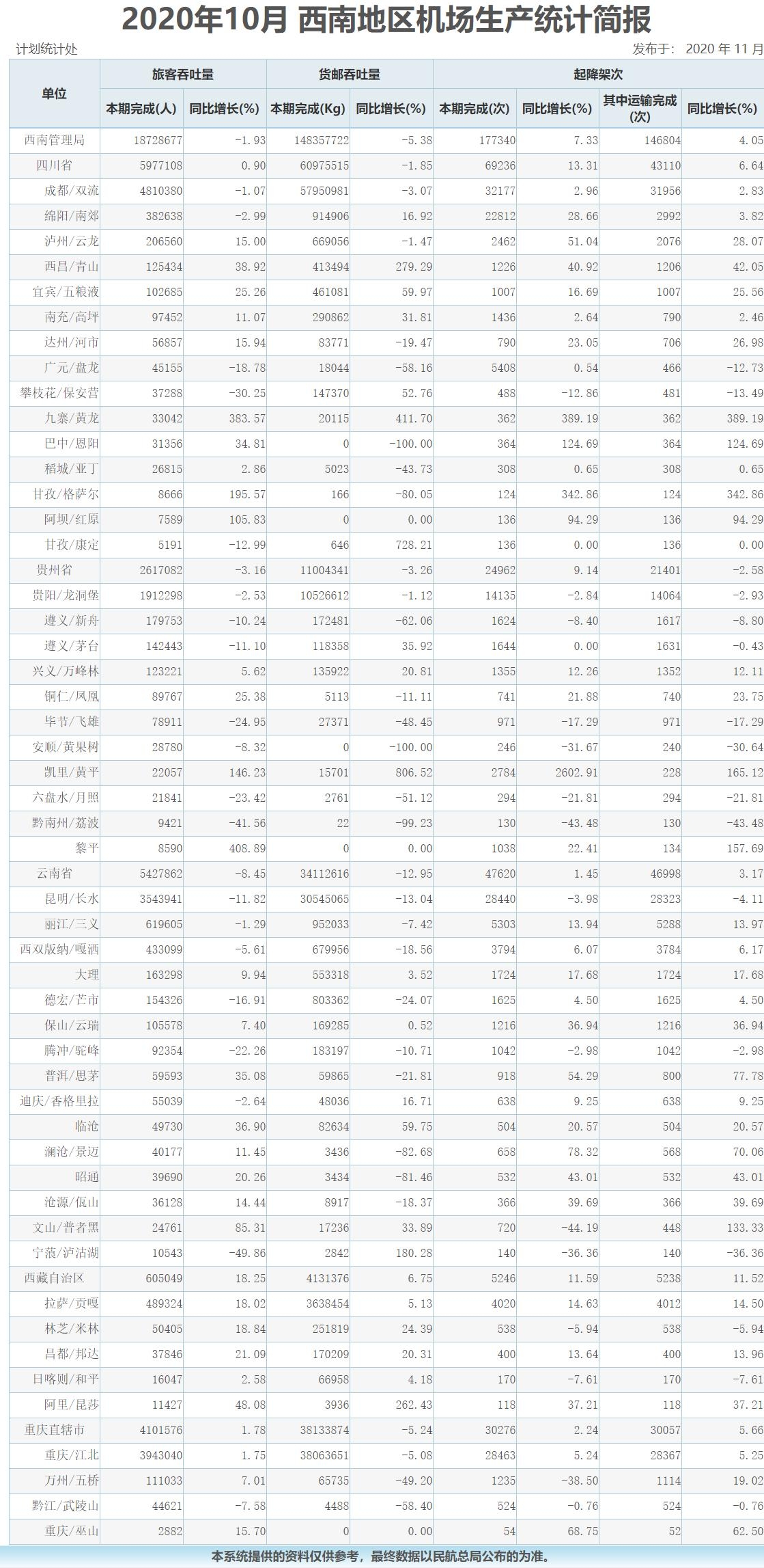 同比下降3.07%；貴陽龍洞堡機(jī)場(chǎng)10月旅客吞吐量191萬人次
-海運(yùn)整柜
