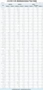 同比下降3.07%；貴陽龍洞堡機(jī)場(chǎng)10月旅客吞吐量191萬人次
-海運(yùn)整柜