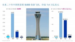 中國(guó)將玉成球最大航空市場(chǎng) 未來20年新飛機(jī)需求8600架 將創(chuàng)造約
-亞馬遜fba頭程