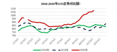 受疫情導(dǎo)致的需求下降影響
-美國海運費