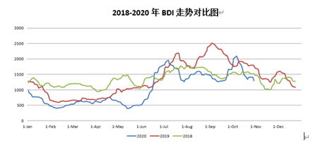 受疫情導(dǎo)致的需求下降影響
-美國海運費