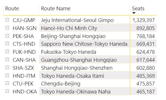 全球最繁忙的國(guó)內(nèi)航線TOP10