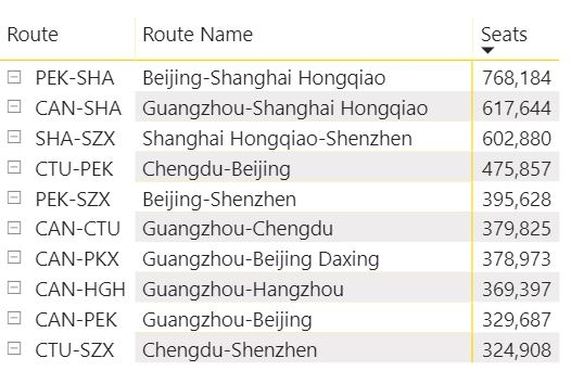 中國(guó)最繁忙的國(guó)內(nèi)航線TOP10
