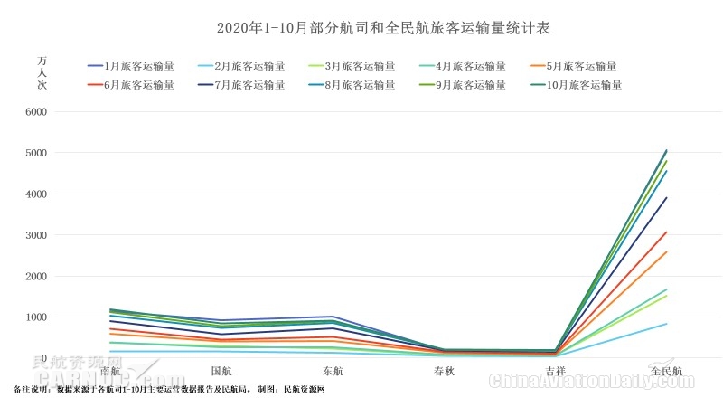  圖：2020年1-10月全民航貨郵運(yùn)輸量統(tǒng)計(jì)圖表 （一）從旅客運(yùn)輸量來(lái)看
-整柜海運(yùn)