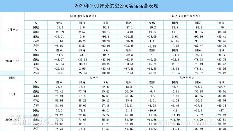  圖：2020年1-10月全民航貨郵運(yùn)輸量統(tǒng)計(jì)圖表 （一）從旅客運(yùn)輸量來(lái)看
-整柜海運(yùn)