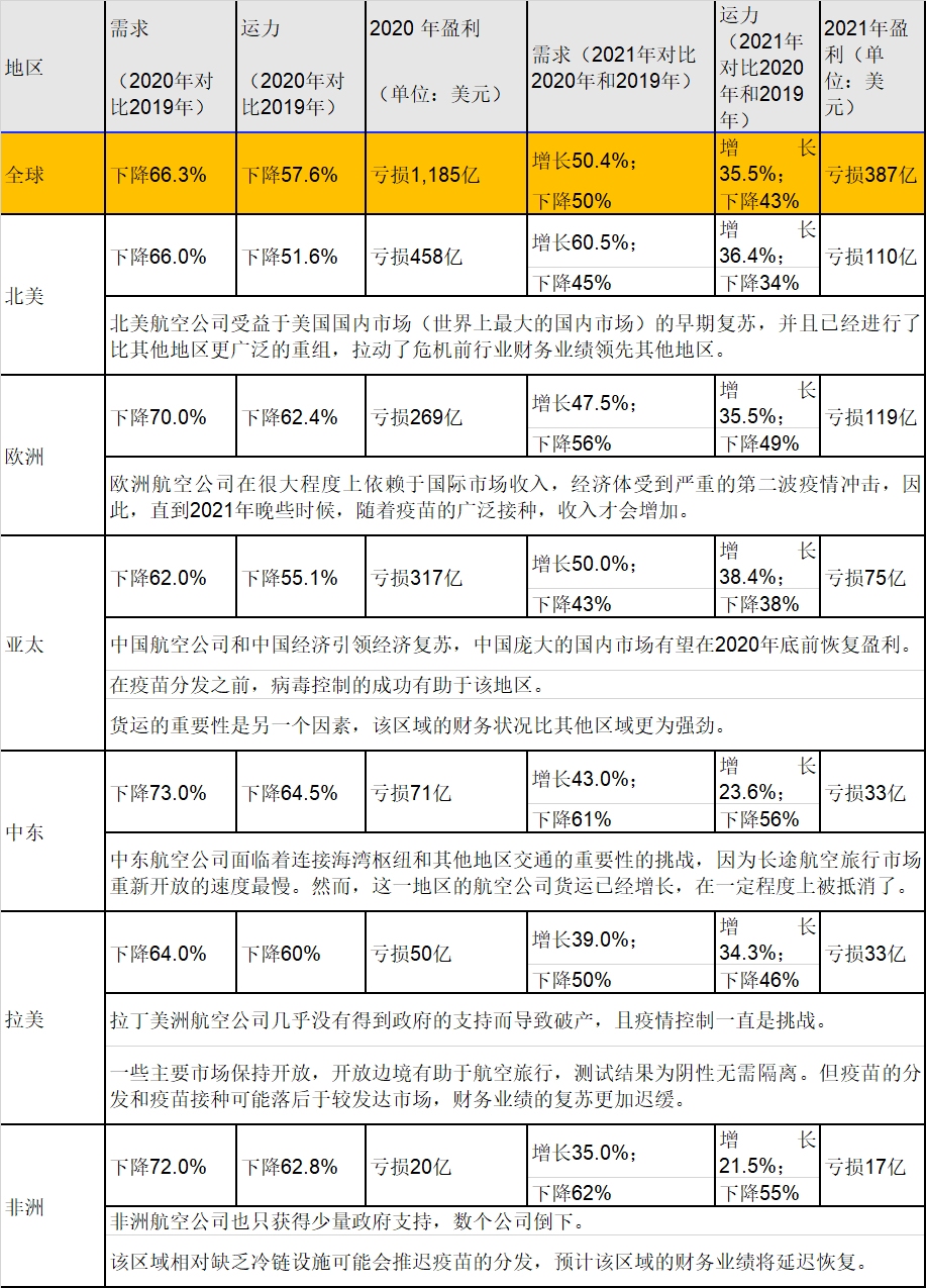  國(guó)際航空運(yùn)輸協(xié)會(huì)稱
-上海空運(yùn)加急