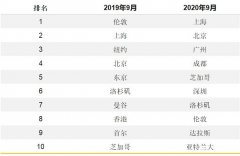 新冠肺炎疫情已經對國際航空連通性(connectivity)帶來毀滅性影響
-加拿大雙清
