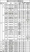 其中涉及北京分流航線20條
-電池出口空運