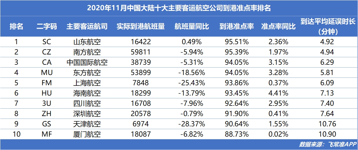 11月國內(nèi)13家航司航班量同比正增長（附圖）
-加拿大fba