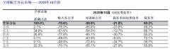 雖然部分地區(qū)的經(jīng)濟(jì)復(fù)蘇速度比其他地區(qū)快
-海運(yùn)到澳洲