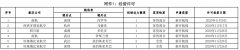 243條國內(nèi)公司國際航線加班包機獲批；471條境外公司國際航線加班包機獲批復