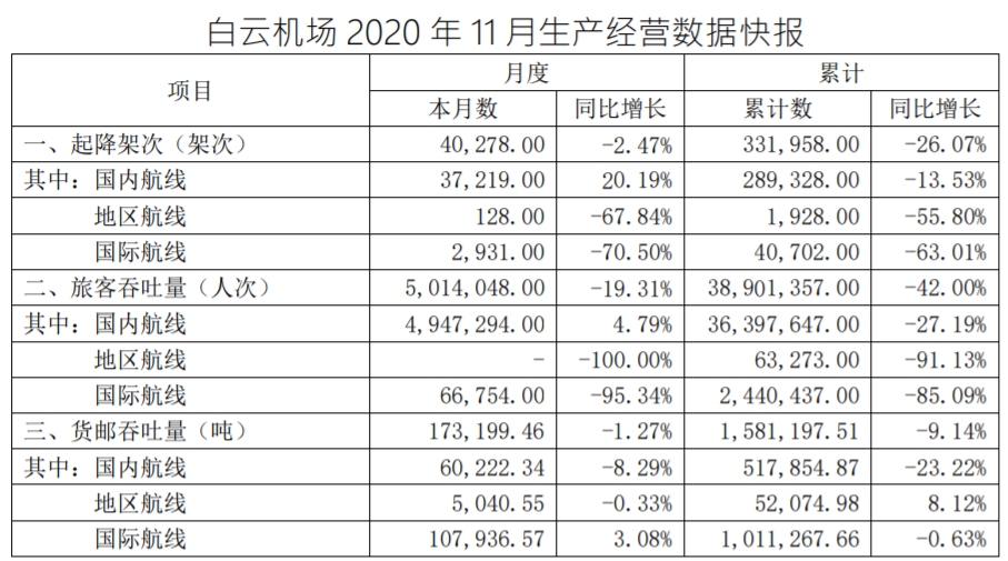 同比減少1.66%；旅客吞吐量為394.31萬人次
-英國海運費