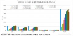 11月份南航、國航、東航、春秋航、吉祥航國內(nèi)ASK分別同比增長了8.48%、8.5%、