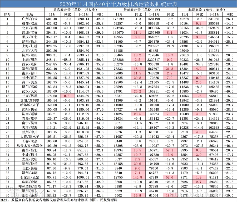 2020年11月國內(nèi)40個千萬級機(jī)場運(yùn)營數(shù)據(jù)統(tǒng)計表 制圖：民航資源網(wǎng)