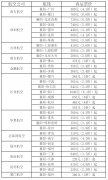 11:05抵達(dá)襄陽； 11:50從襄陽起飛
-墨西哥海運(yùn)