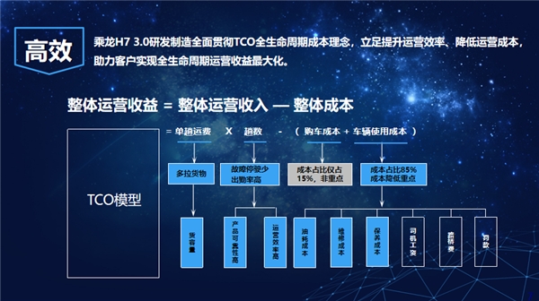 且比傳統(tǒng)運輸更講究運輸時效性








