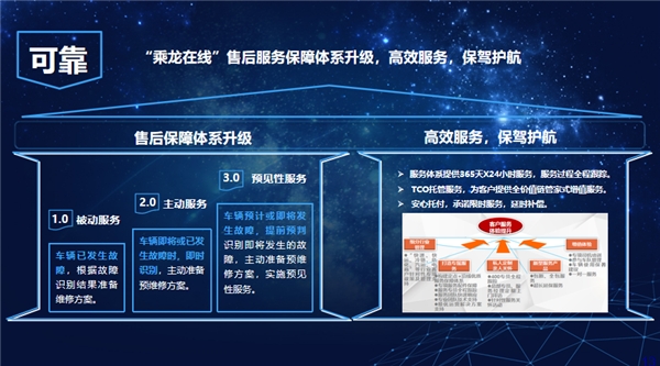 且比傳統(tǒng)運輸更講究運輸時效性








