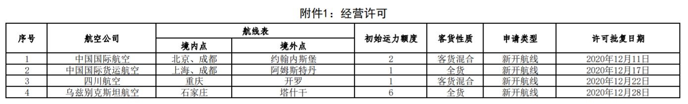民航局:12月4條國際航線獲批經(jīng)營許可(附圖)