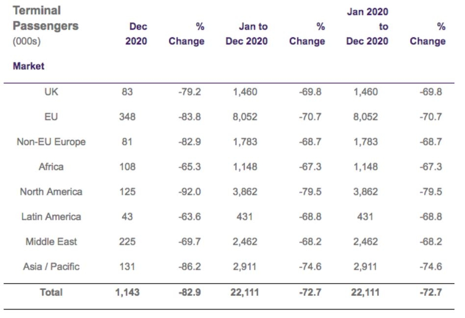 倒退45年！希思羅機(jī)場(chǎng)2020年客流量暴跌72.7%