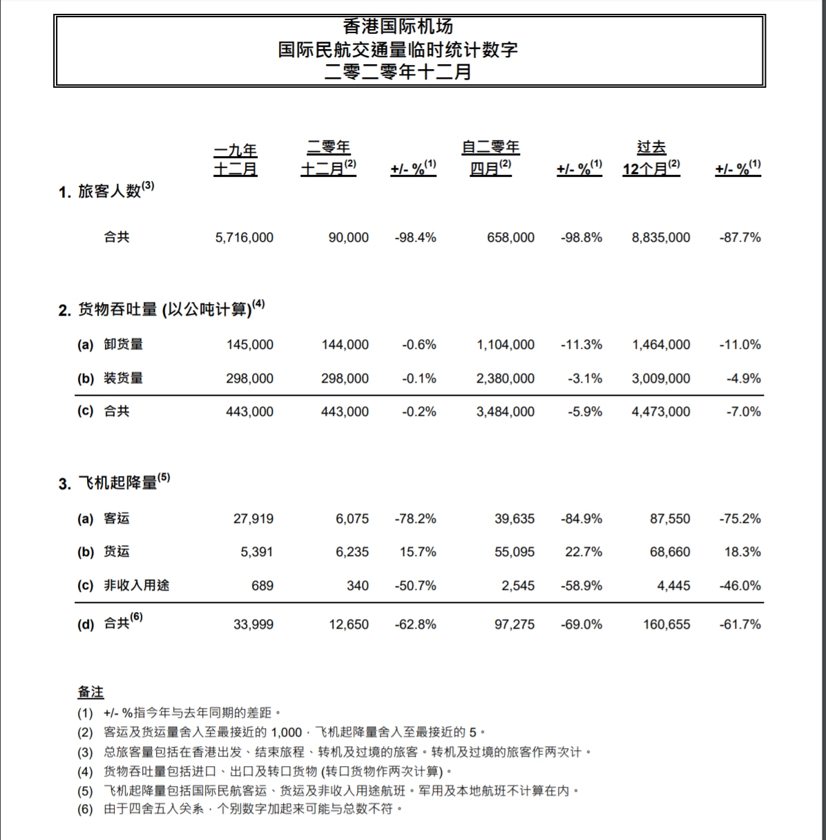 來源：香港機場