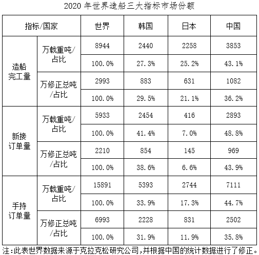 其中海船為2502萬修正總噸-深圳物流