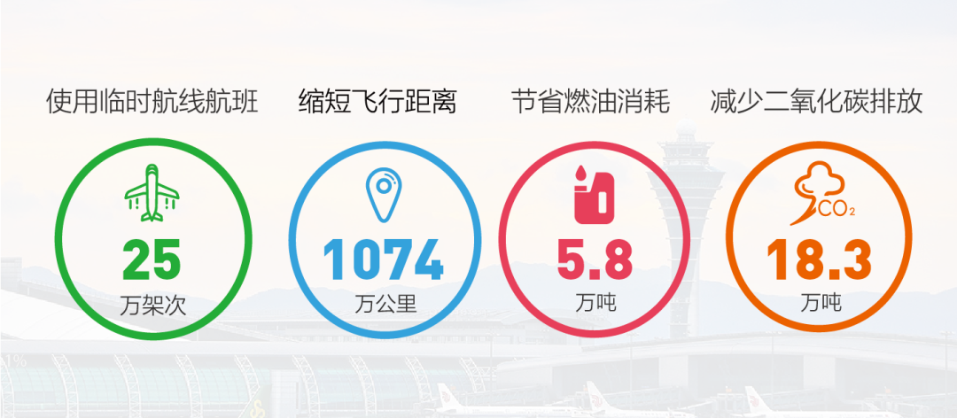 國(guó)際飛越航班已恢復(fù)至41%
-深圳空派