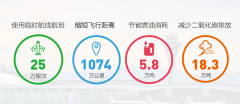 國際飛越航班已恢復(fù)至41%
-深圳空派