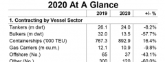 2020年以修正總噸計(jì)31%以修正總噸計(jì)的新簽訂單采用替代燃料作為動(dòng)力
-國(guó)際物流