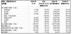 國(guó)泰航空2020年12月載客近4萬(wàn)人次 同比下跌98.7%(附圖)
-美國(guó)空派