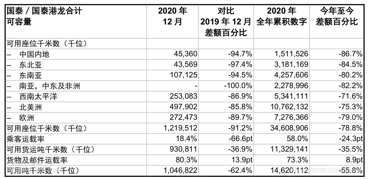 國(guó)泰航空2020年12月載客近4萬(wàn)人次 同比下跌98.7%（附圖）
-美國(guó)空派