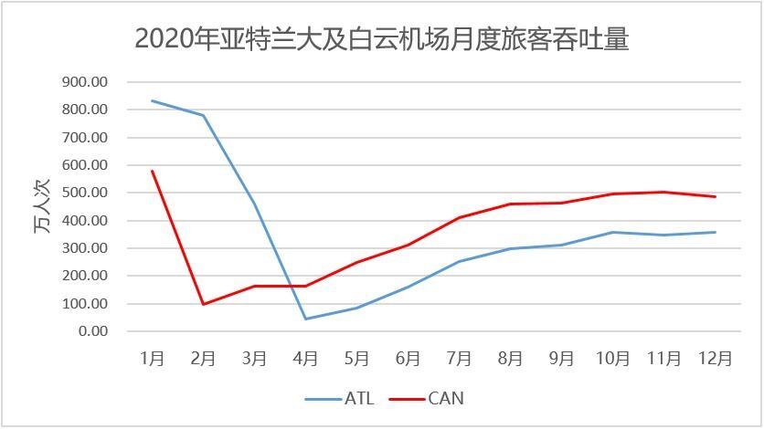  白云客流躍居世界第一
-國際物流