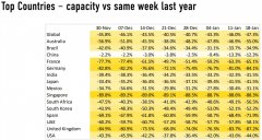 1月18日的航班數(shù)也減少了12%
-國(guó)際貨代