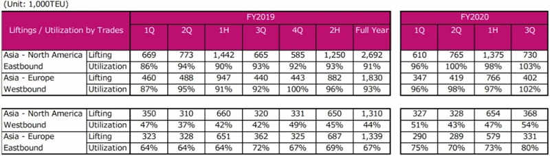 總收進將創(chuàng)新高至136.74億美元
-國際空運