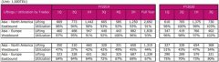 總收入將創(chuàng)新高至136.74億美元
-國(guó)際空運(yùn)