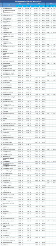 最新全球集裝箱班輪公司TOP100,LNG還是替換燃料首選
-國際海運(yùn)
