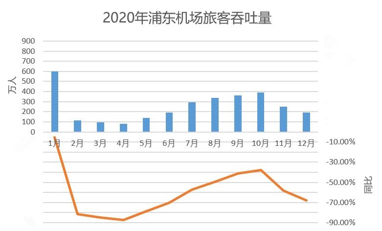 2020浦東機場旅客吞吐量