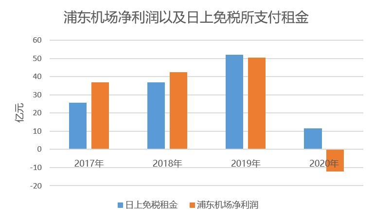 2020浦東機場預虧超12億 免稅租金大幅減少70%（附圖）








