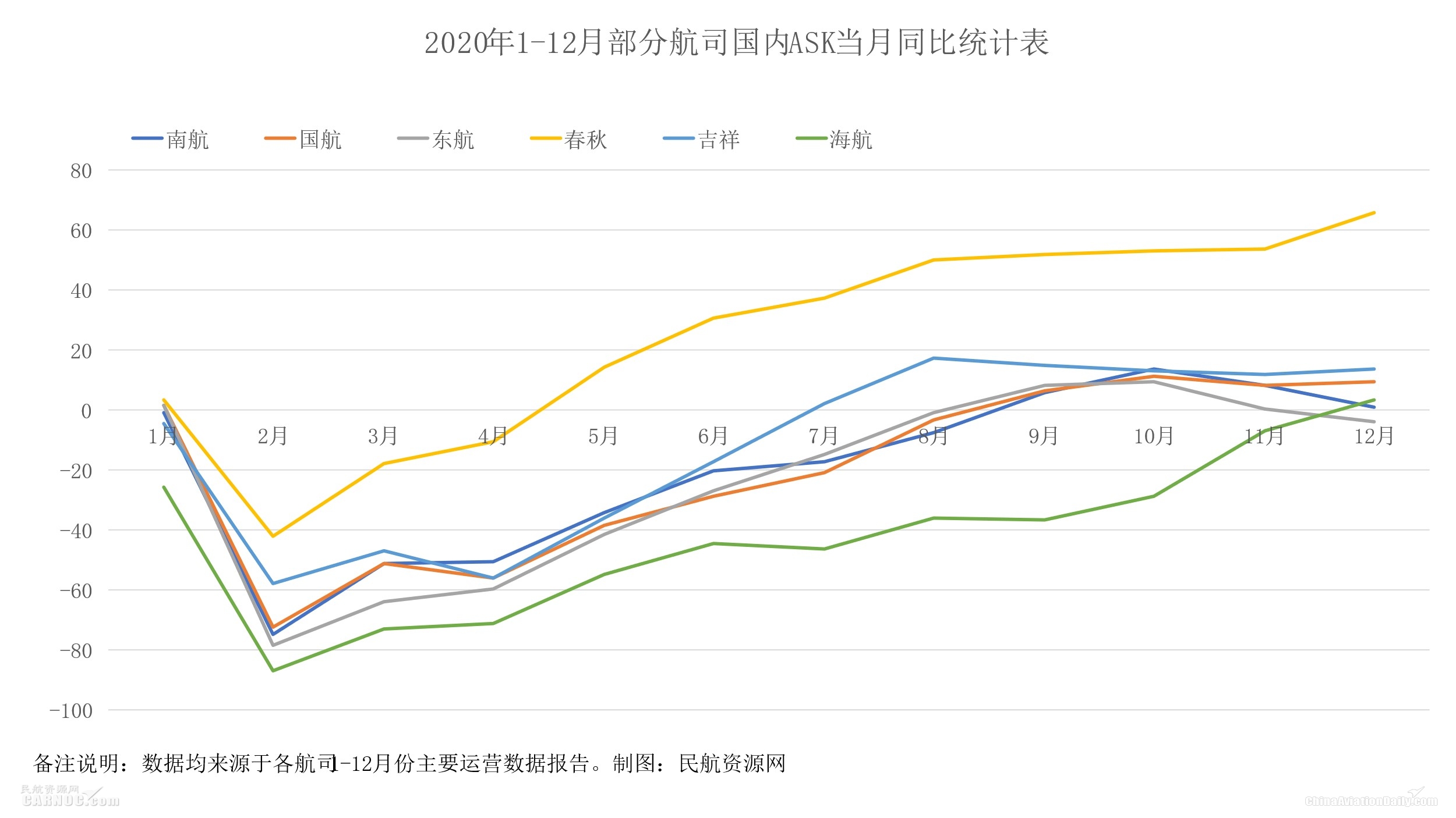 海航全年旅客運(yùn)輸量和國內(nèi)旅客運(yùn)輸量下降最多
-美國海派