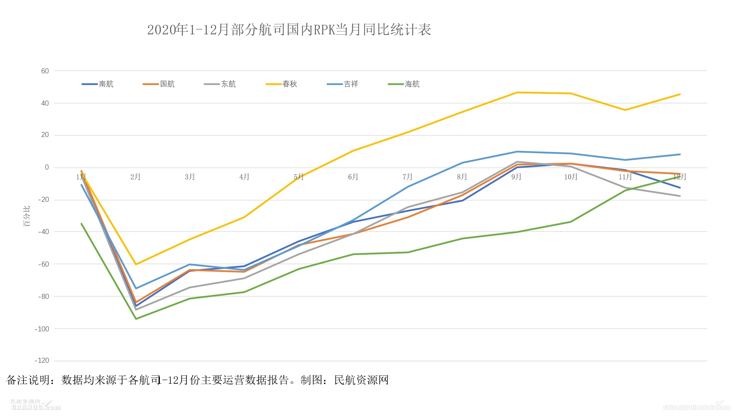 海航全年旅客運(yùn)輸量和國內(nèi)旅客運(yùn)輸量下降最多
-美國海派