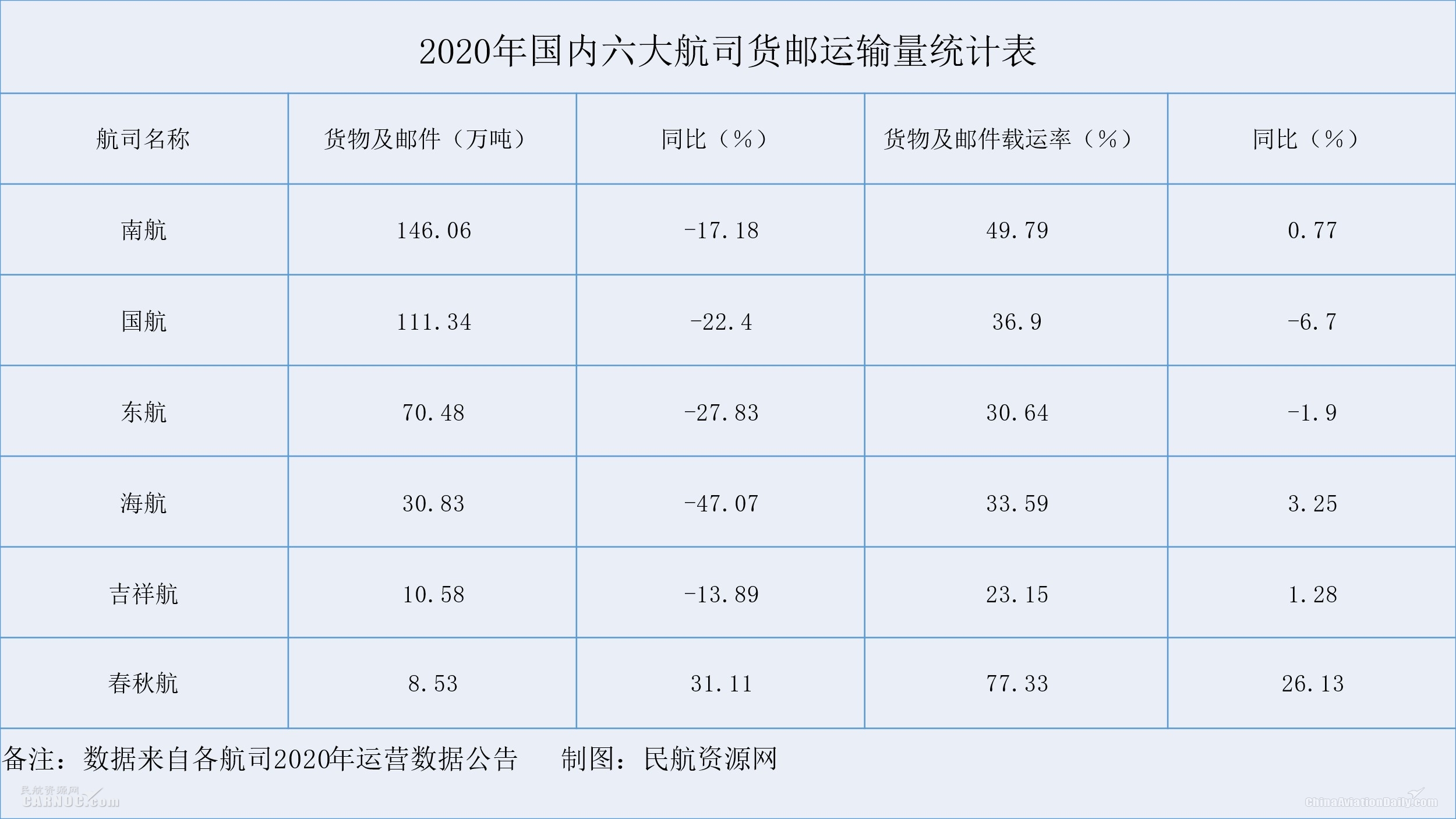 海航全年旅客運(yùn)輸量和國內(nèi)旅客運(yùn)輸量下降最多
-美國海派
