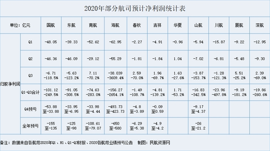 2020年部分航司預(yù)計(jì)凈利潤統(tǒng)計(jì)表