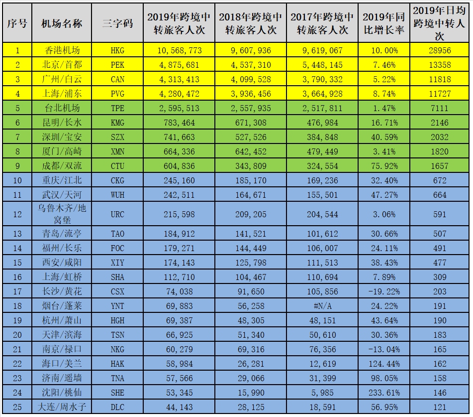 其中有21個機場的國際旅客占比超過10%
-國際海運