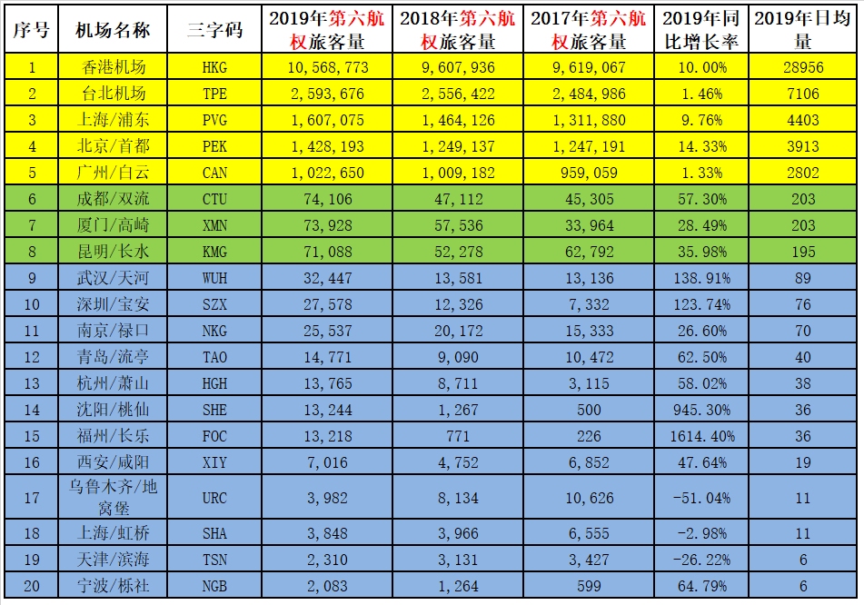 其中有21個機場的國際旅客占比超過10%
-國際海運