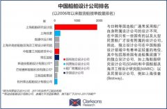  助力中國船廠綠色轉型 當前航運業(yè)綠色轉型以及船舶智能化的熱度日益上升也