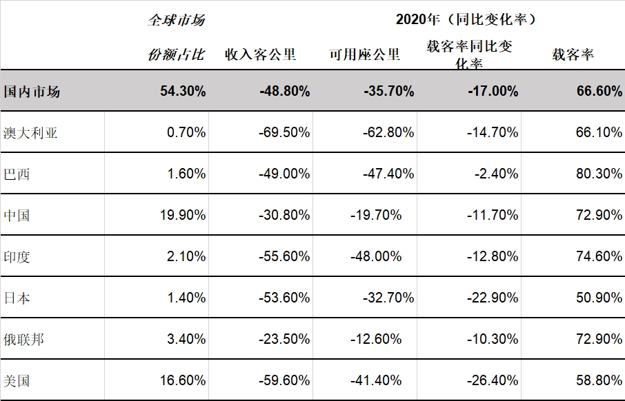 國際航協(xié)：2020年是航空客運(yùn)需求史上的至暗時(shí)刻（附圖）
-美國海派