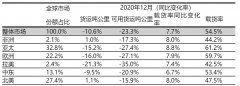 2020年需求增長(zhǎng)1.0%(國(guó)際市場(chǎng)增長(zhǎng)1.9%)
-深圳海派