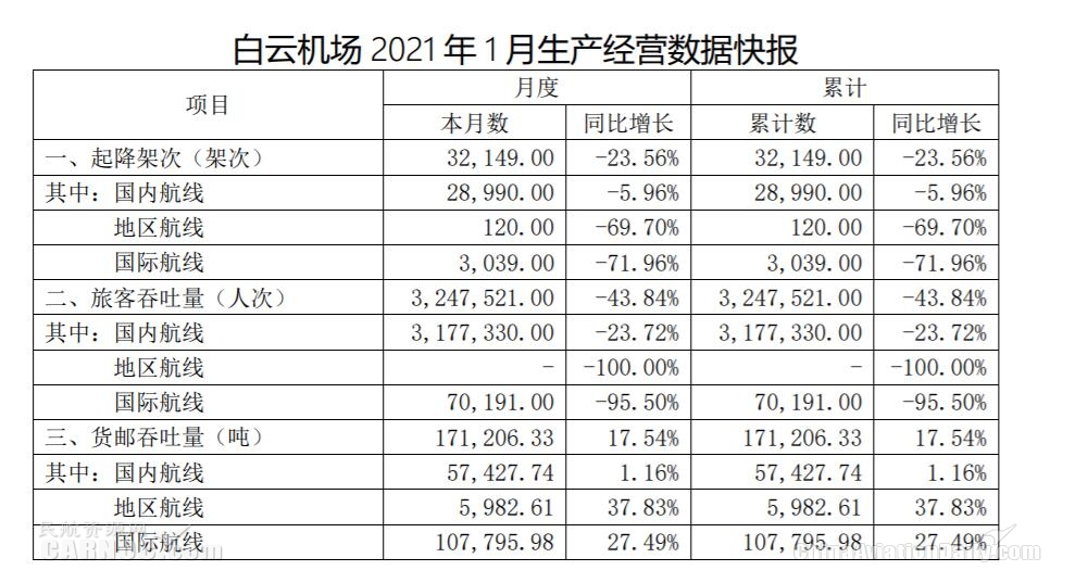 其中國內(nèi)航線旅客吞吐量為317.73萬人次








